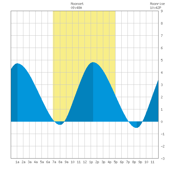 Bourne Bridge tide chart for Tuesday, February 2, 2021