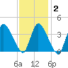 Bourne Bridge tide chart for Tuesday, February 2, 2021