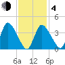 Bourne Bridge tide chart for Thursday, February 4, 2021