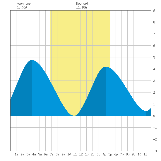 Bourne Bridge tide chart for Friday, February 5, 2021
