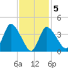 Bourne Bridge tide chart for Friday, February 5, 2021