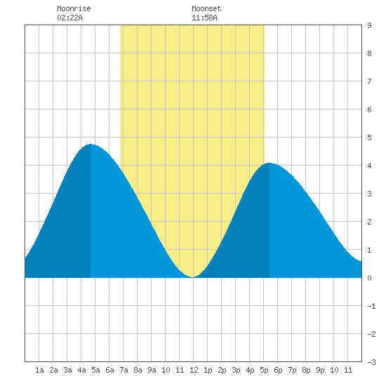 Bourne Bridge tide chart for Saturday, February 6, 2021