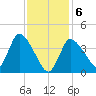 Bourne Bridge tide chart for Saturday, February 6, 2021