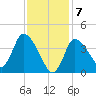 Bourne Bridge tide chart for Sunday, February 7, 2021