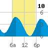 Bourne Bridge tide chart for Wednesday, March 10, 2021