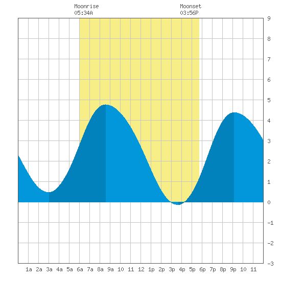 Bourne Bridge tide chart for Thursday, March 11, 2021