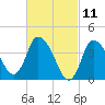 Bourne Bridge tide chart for Thursday, March 11, 2021