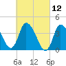 Bourne Bridge tide chart for Friday, March 12, 2021