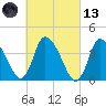 Bourne Bridge tide chart for Saturday, March 13, 2021
