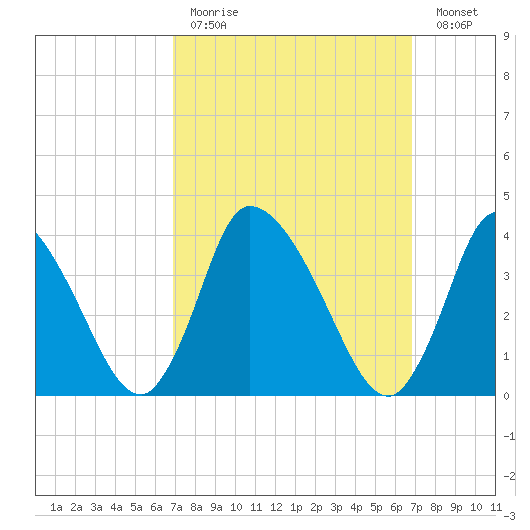 Bourne Bridge tide chart for Sunday, March 14, 2021