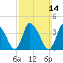 Bourne Bridge tide chart for Sunday, March 14, 2021