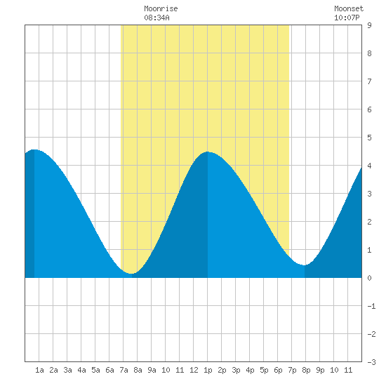 Bourne Bridge tide chart for Tuesday, March 16, 2021