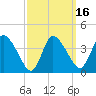 Bourne Bridge tide chart for Tuesday, March 16, 2021