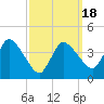 Bourne Bridge tide chart for Thursday, March 18, 2021