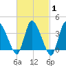 Bourne Bridge tide chart for Monday, March 1, 2021