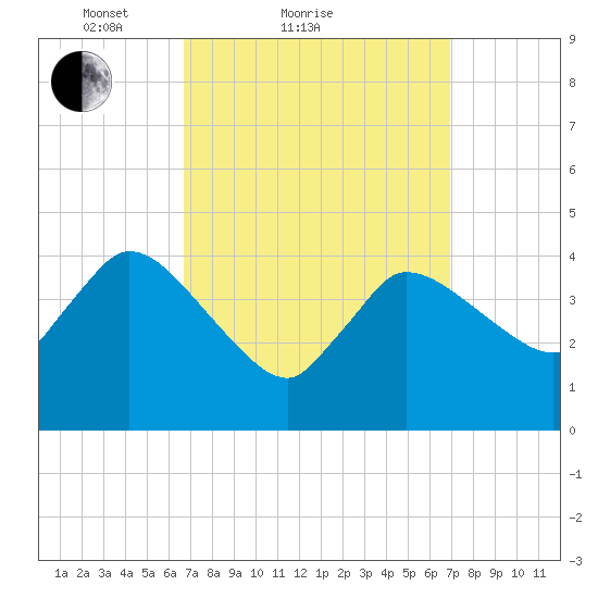 Bourne Bridge tide chart for Sunday, March 21, 2021