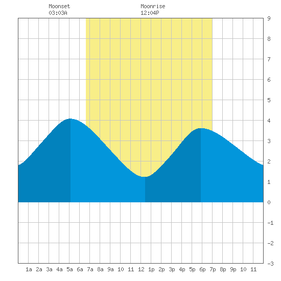 Bourne Bridge tide chart for Monday, March 22, 2021