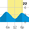 Bourne Bridge tide chart for Monday, March 22, 2021