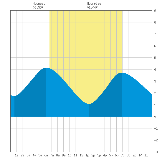 Bourne Bridge tide chart for Tuesday, March 23, 2021