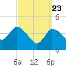 Bourne Bridge tide chart for Tuesday, March 23, 2021