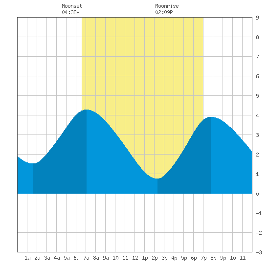 Bourne Bridge tide chart for Wednesday, March 24, 2021