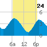 Bourne Bridge tide chart for Wednesday, March 24, 2021