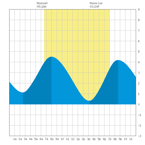 Bourne Bridge tide chart for Thursday, March 25, 2021