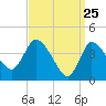Bourne Bridge tide chart for Thursday, March 25, 2021