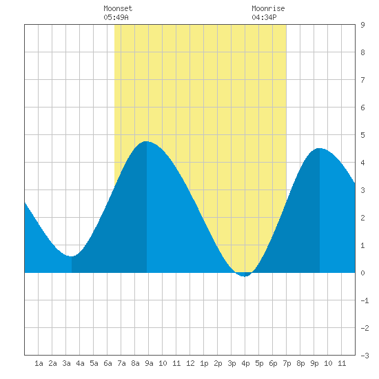 Bourne Bridge tide chart for Friday, March 26, 2021