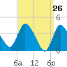 Bourne Bridge tide chart for Friday, March 26, 2021