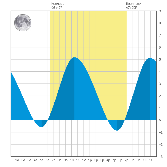 Bourne Bridge tide chart for Sunday, March 28, 2021