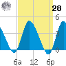 Bourne Bridge tide chart for Sunday, March 28, 2021