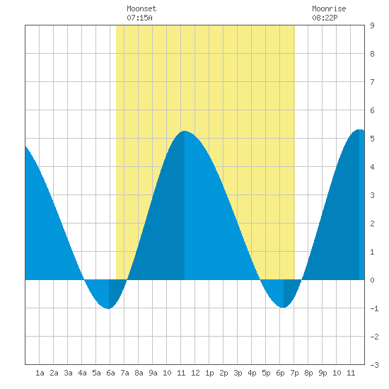 Bourne Bridge tide chart for Monday, March 29, 2021