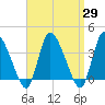 Bourne Bridge tide chart for Monday, March 29, 2021