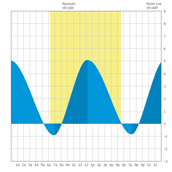 Bourne Bridge tide chart for Tuesday, March 2, 2021