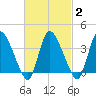 Bourne Bridge tide chart for Tuesday, March 2, 2021