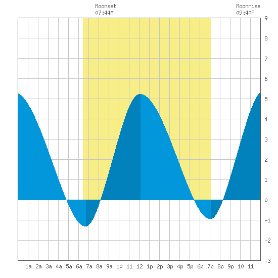 Bourne Bridge tide chart for Tuesday, March 30, 2021