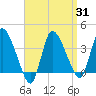 Bourne Bridge tide chart for Wednesday, March 31, 2021