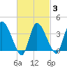 Bourne Bridge tide chart for Wednesday, March 3, 2021