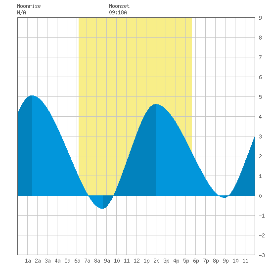 Bourne Bridge tide chart for Thursday, March 4, 2021