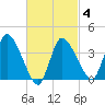 Bourne Bridge tide chart for Thursday, March 4, 2021
