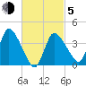 Bourne Bridge tide chart for Friday, March 5, 2021