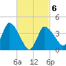 Bourne Bridge tide chart for Saturday, March 6, 2021
