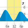 Bourne Bridge tide chart for Sunday, March 7, 2021