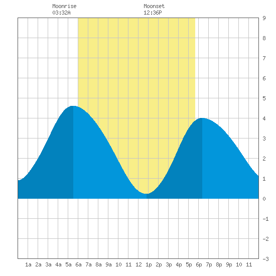 Bourne Bridge tide chart for Monday, March 8, 2021