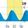 Bourne Bridge tide chart for Saturday, April 10, 2021