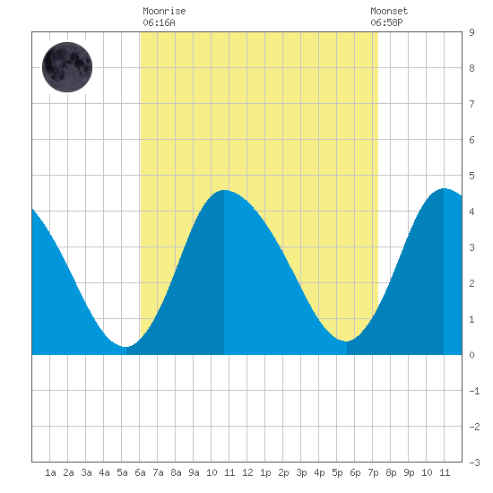 Bourne Bridge tide chart for Sunday, April 11, 2021