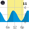 Bourne Bridge tide chart for Sunday, April 11, 2021