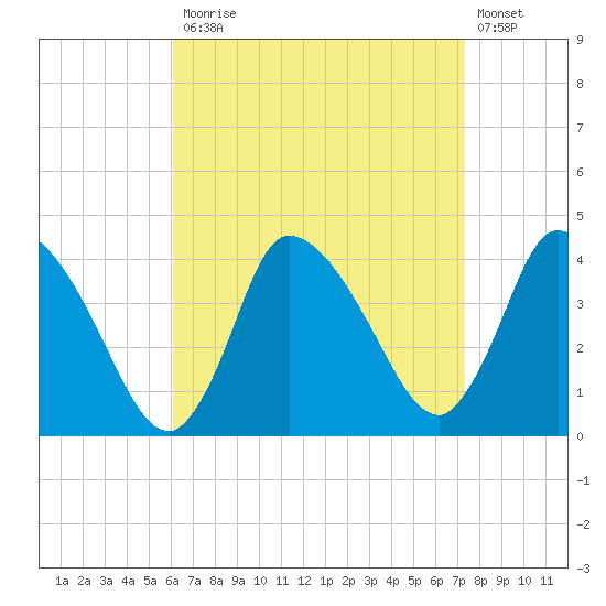 Bourne Bridge tide chart for Monday, April 12, 2021