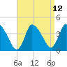 Bourne Bridge tide chart for Monday, April 12, 2021
